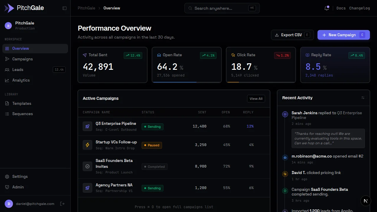 PitchGale dashboard — campaign metrics, active campaigns, and recent activity